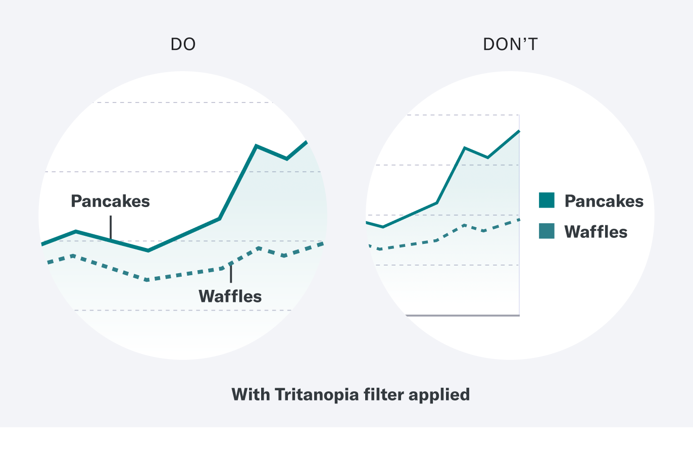 An image showing the dos and don'ts of data labelling with a filter applied to simulate how someone with Tritanopia might perceive it