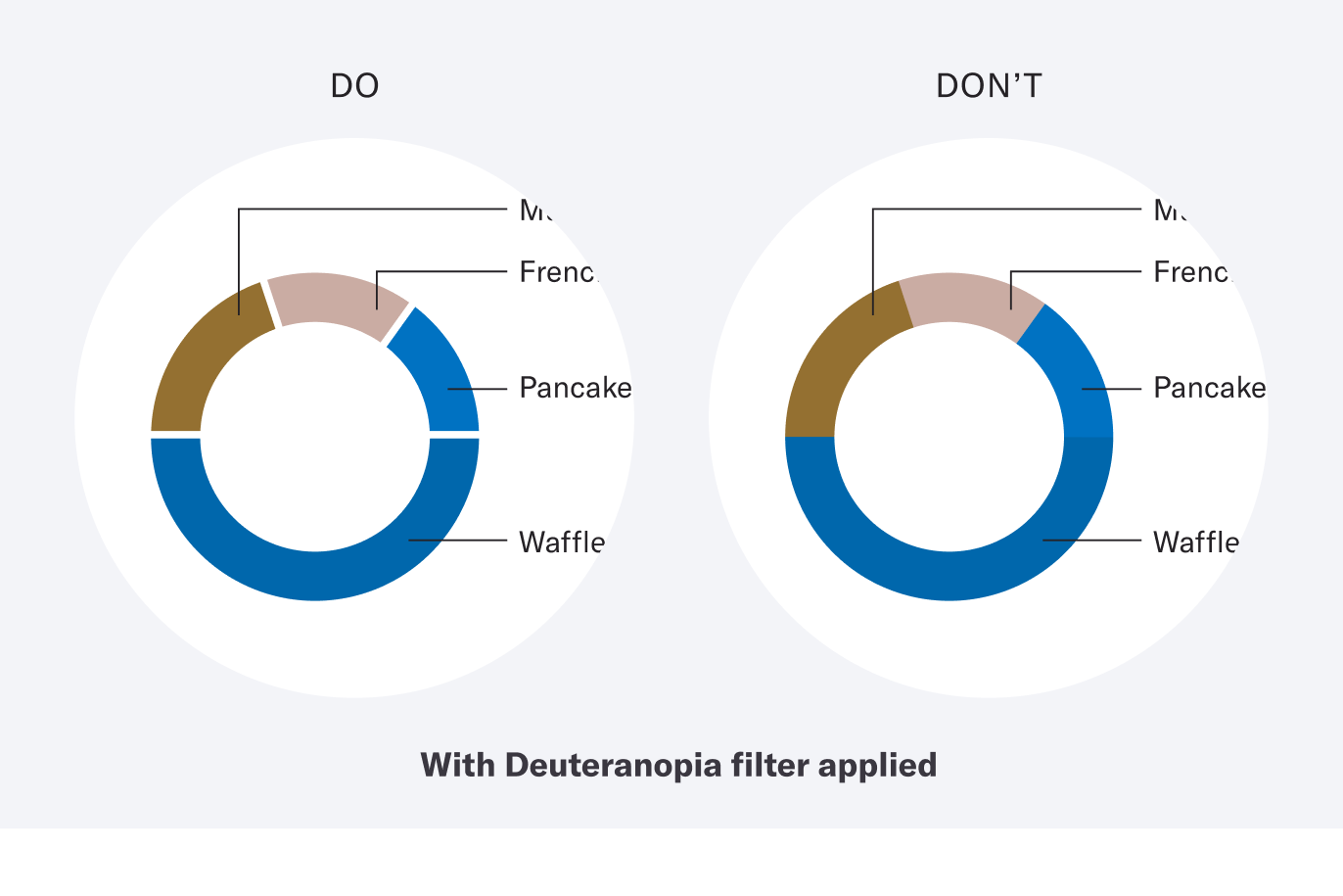 An image showing the dos and don'ts of separating data with whitespace with a filter applied to simulate how someone with Deuteranopia might perceive it